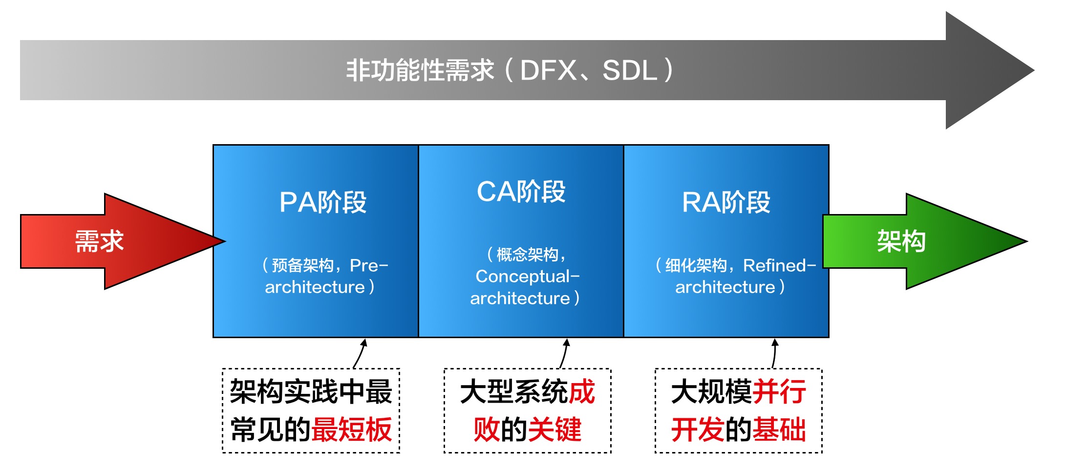 1 3 Admems方法体系 3个阶段 一个贯穿 Architect Manual