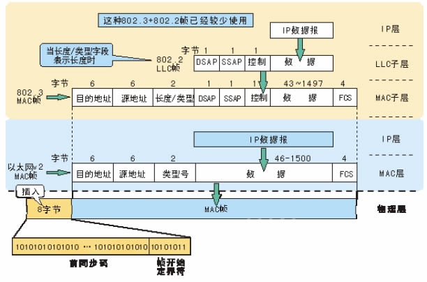 更详细的以太网帧格式