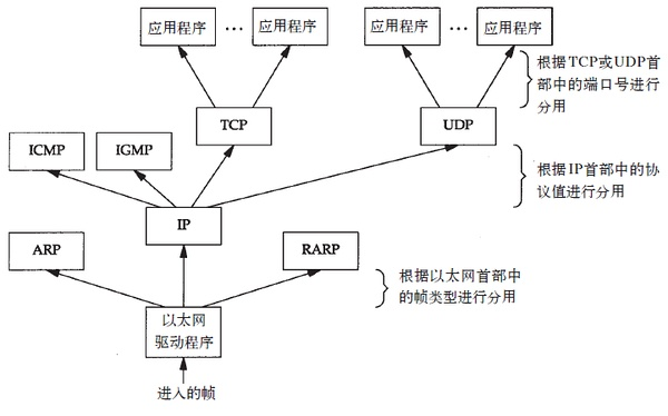 以太网帧分用