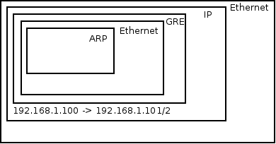 GRE vs VxLAN