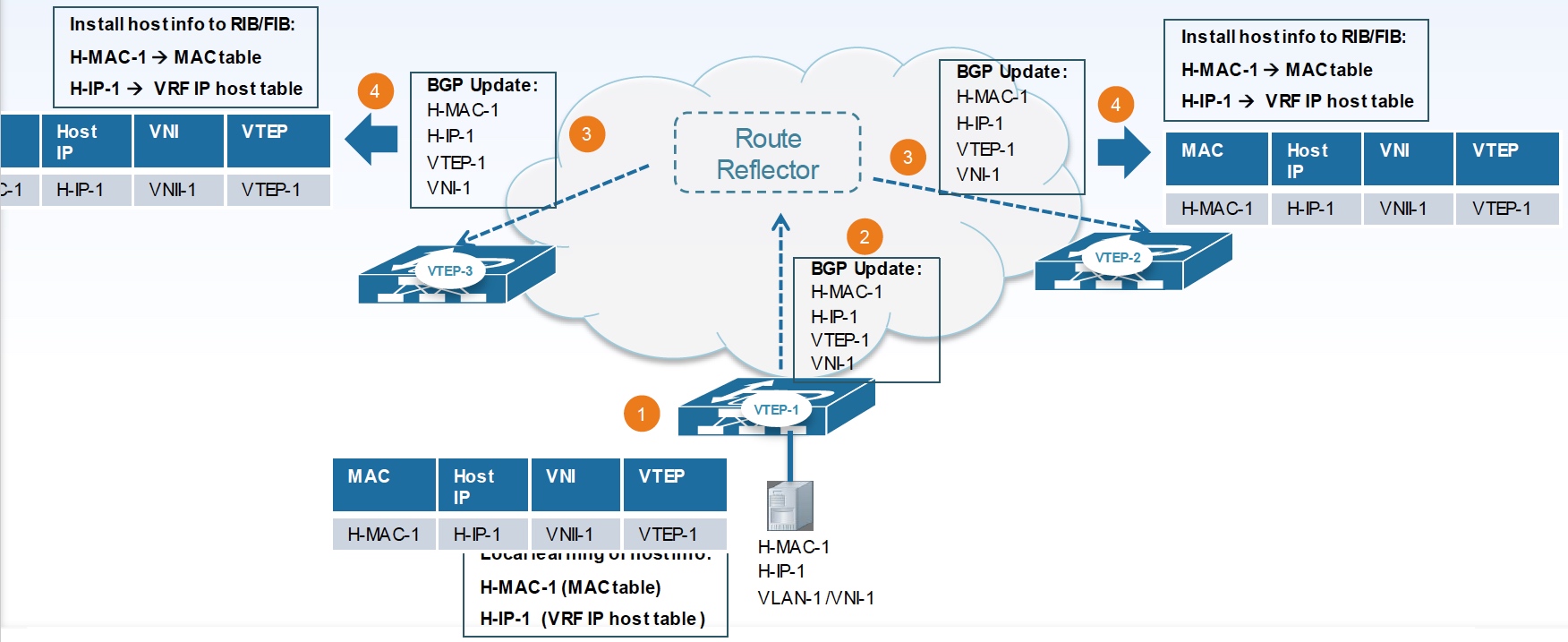 MPBGP EVPN VxLAN