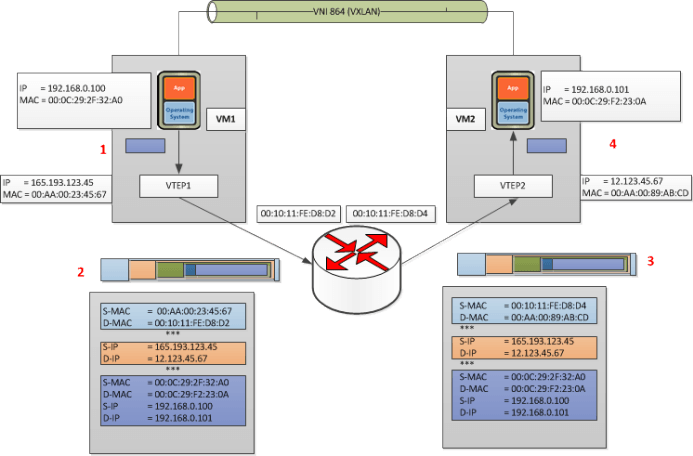 VxLAN Head End Replication