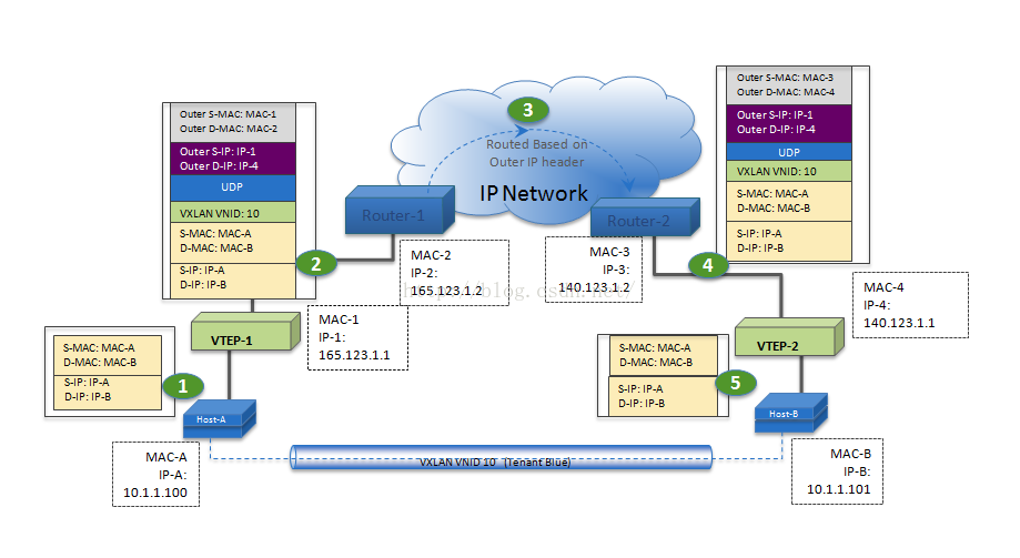 VxLAN Forward