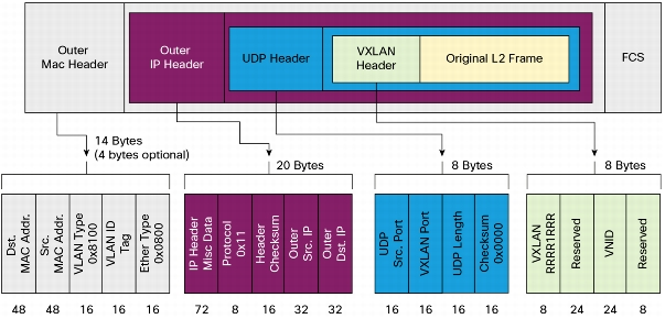 VxLAN