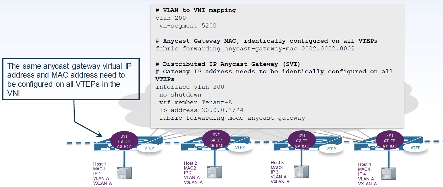 Anycast Gateway