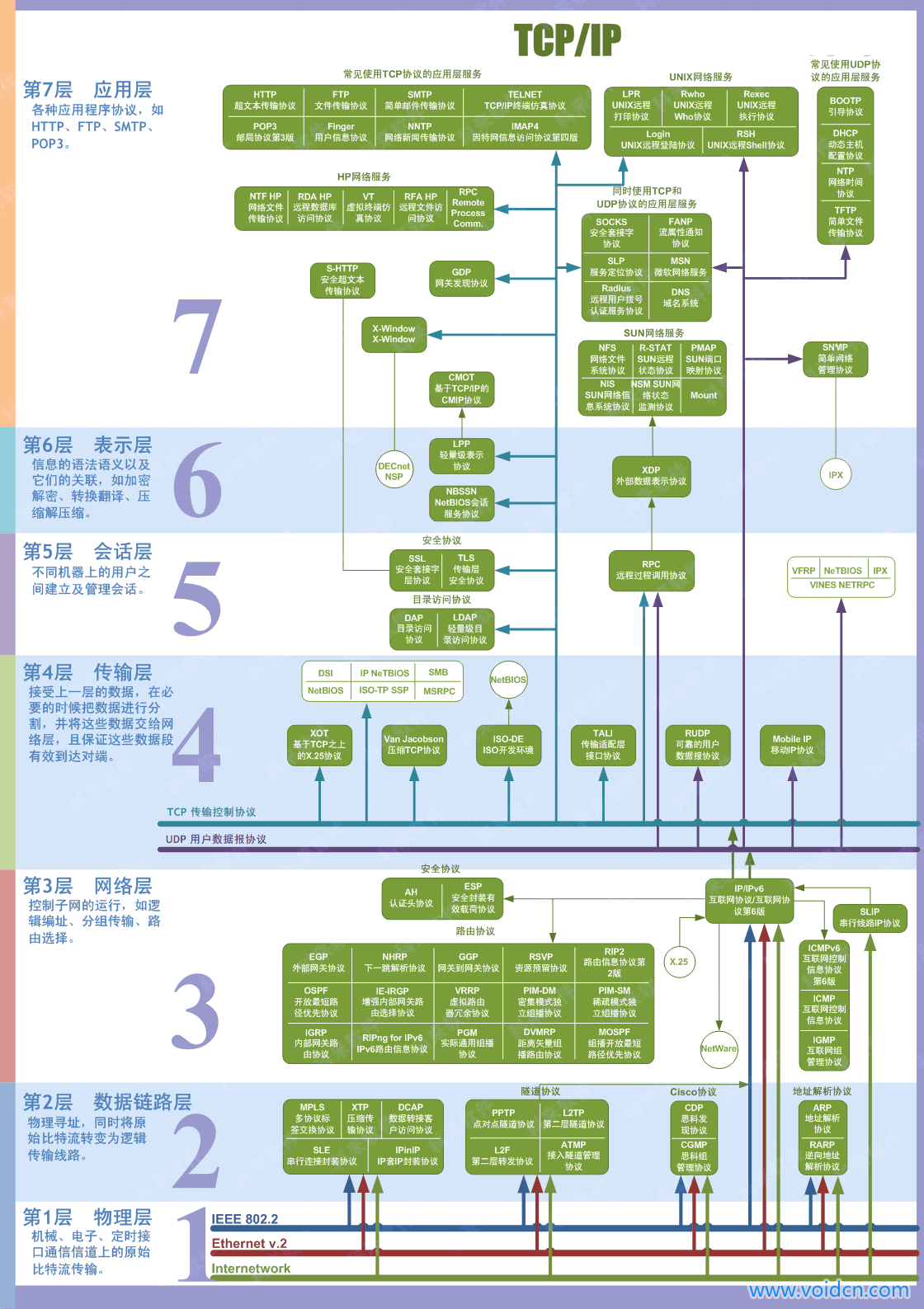 tcpip and osi