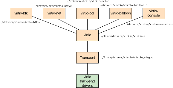 High-level-architecture-of-the-virtio-framework