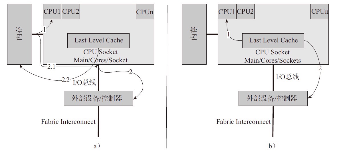 DPDK Data Direct I/O