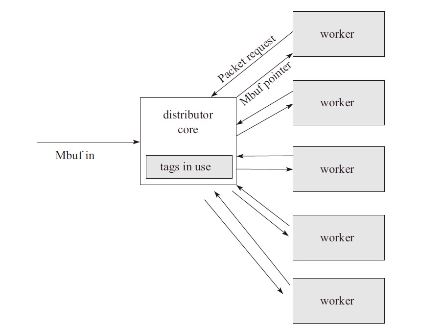 packet distributor