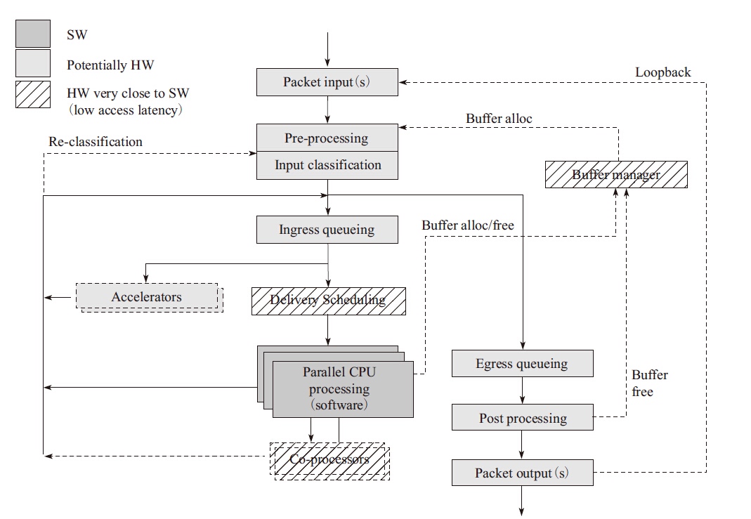 dpdk-packet-forwarding