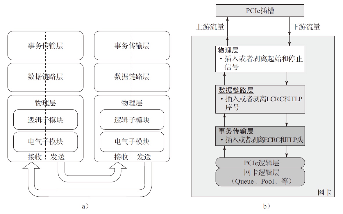 PCIe By OSI