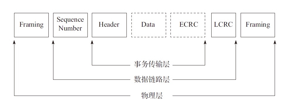 PCIe layer