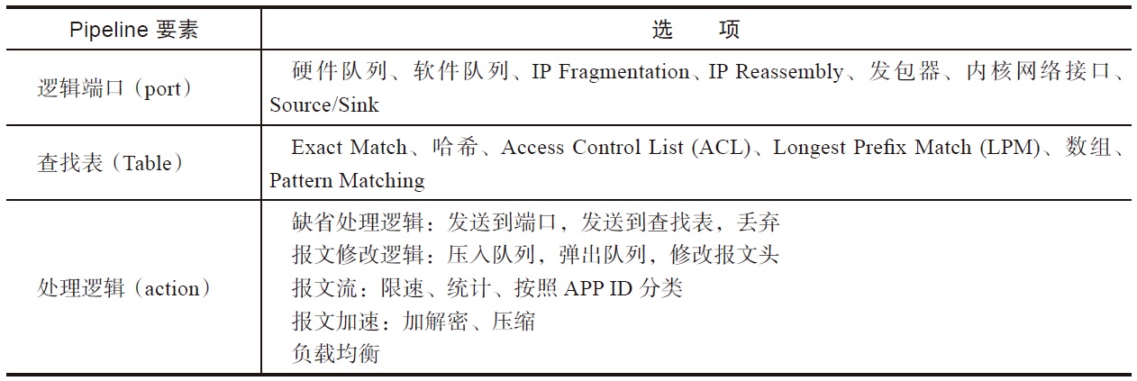 DPDK pipeline element