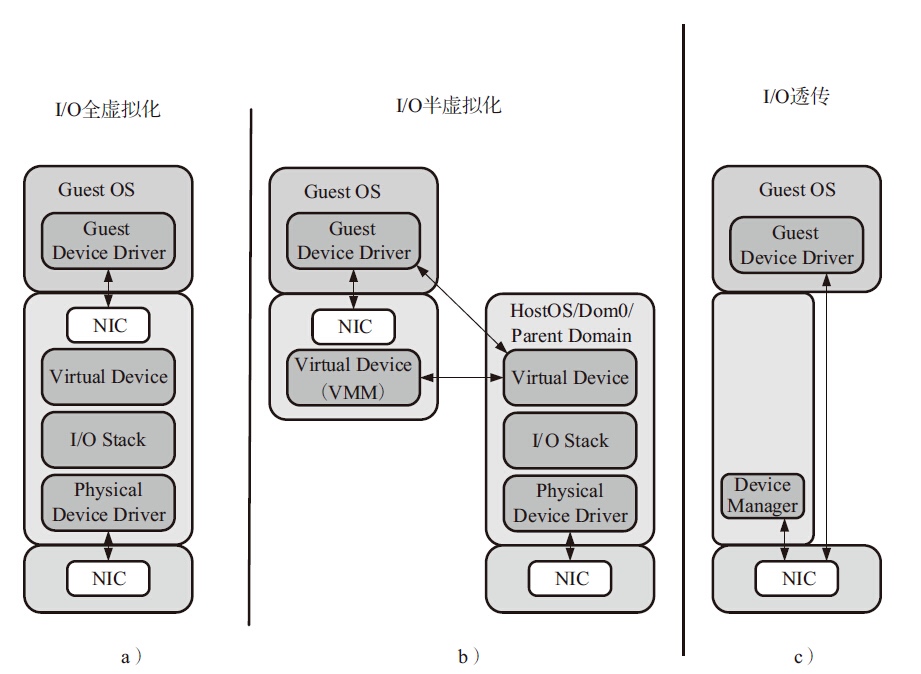 netword I/O virtualization