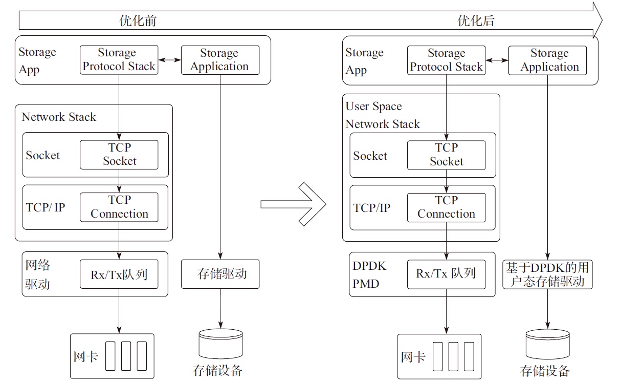 network-storage-optimization