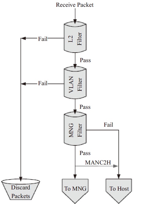 NIC queue flow filter