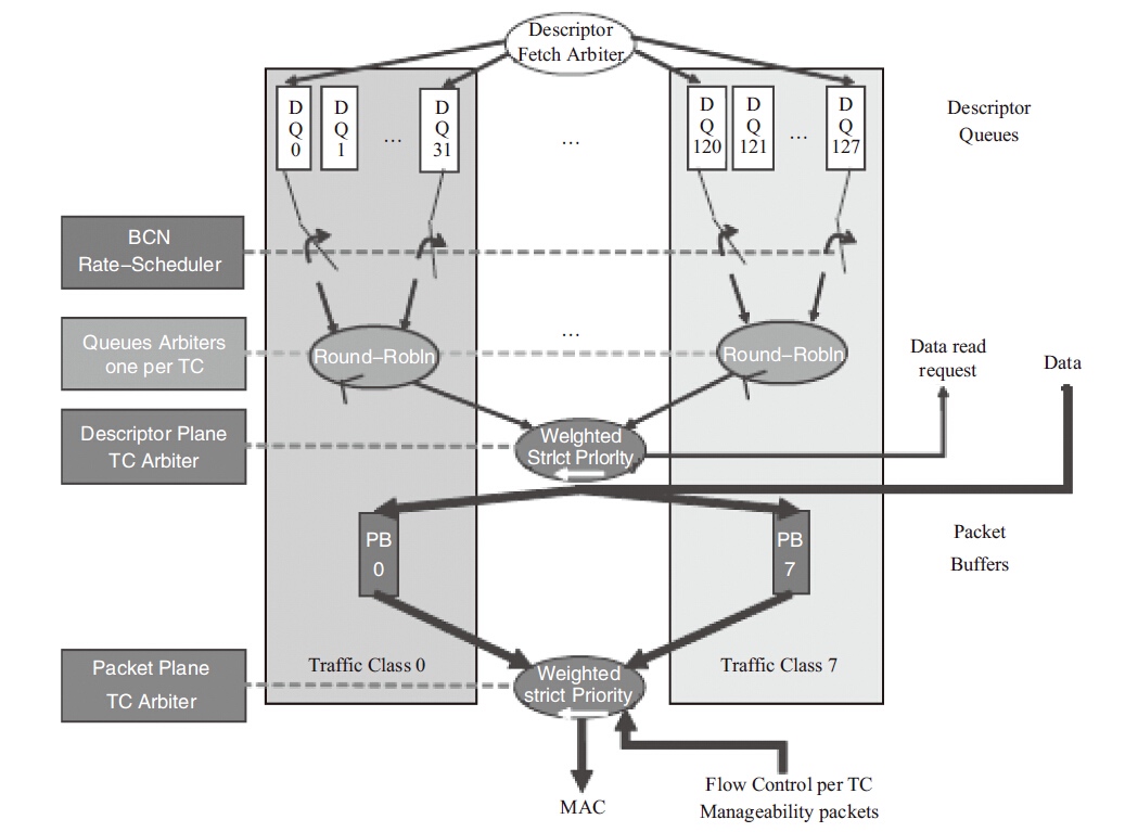 NIC queue QoS