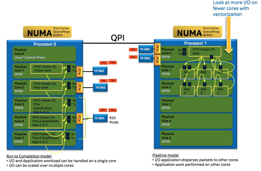 numa forwarding model