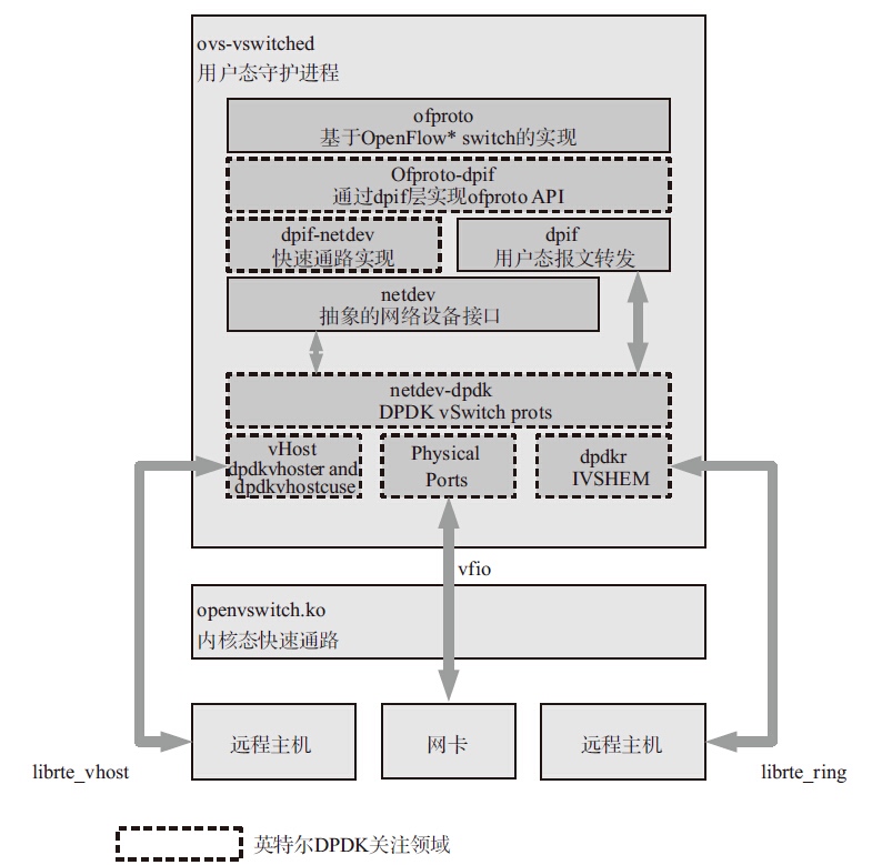 ovs architecture process