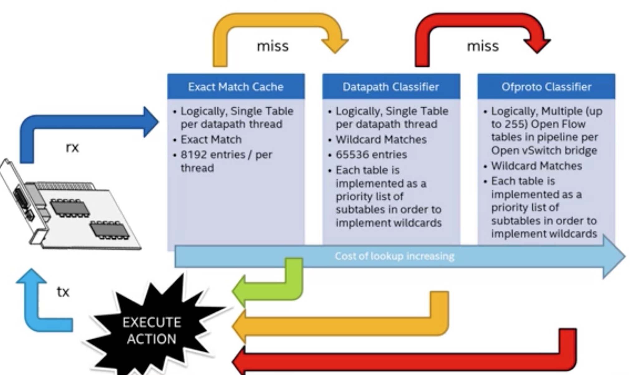 ovs packet flow