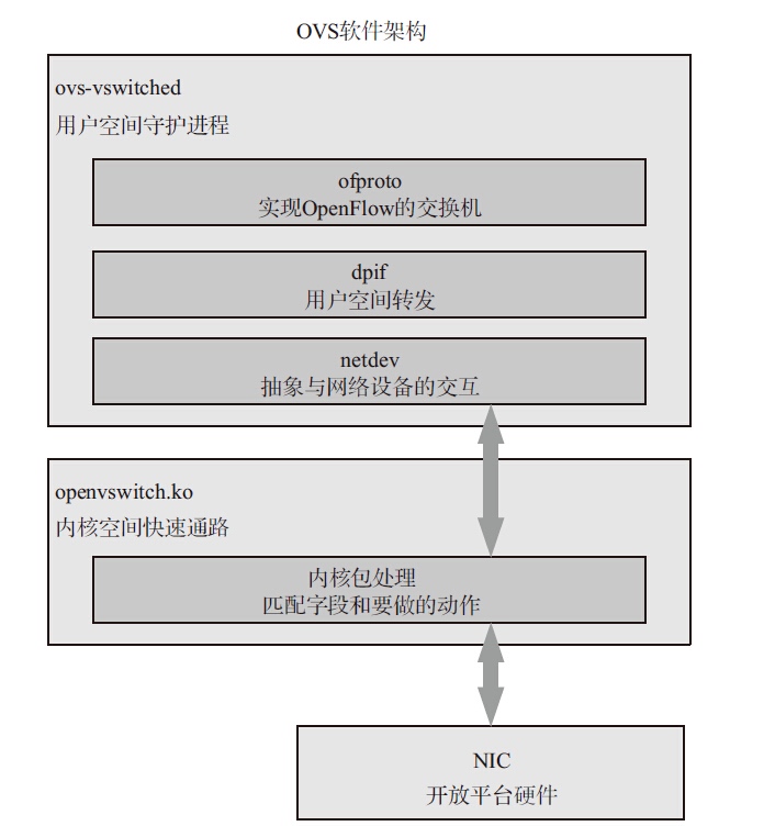 ovs software architecture