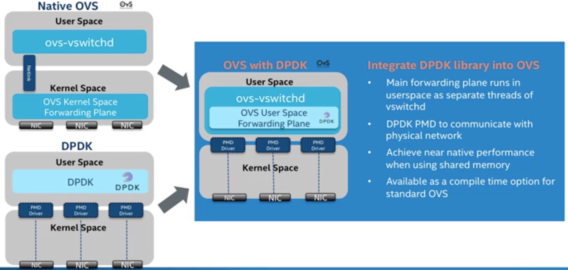 ovs with dpdk