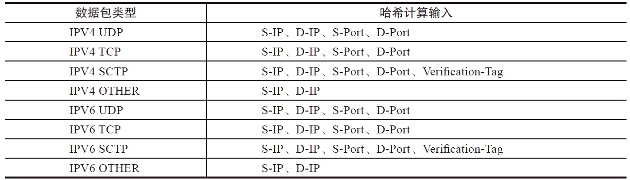 packet-type-and-hash-mapping