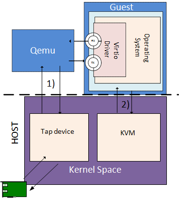 qemu-virtio-net