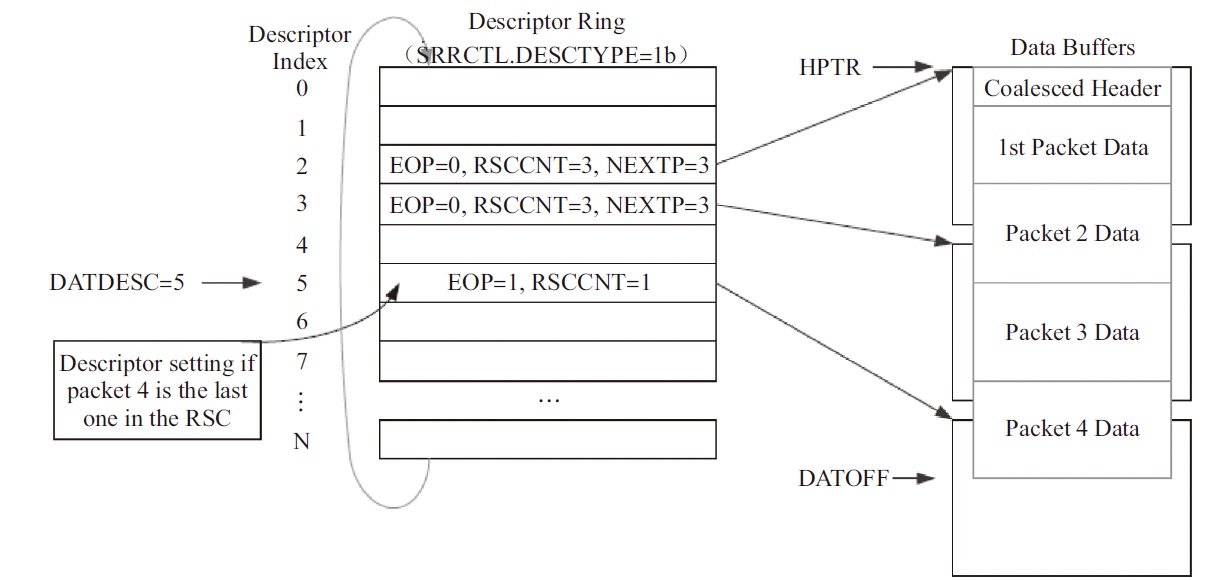 RSC structure