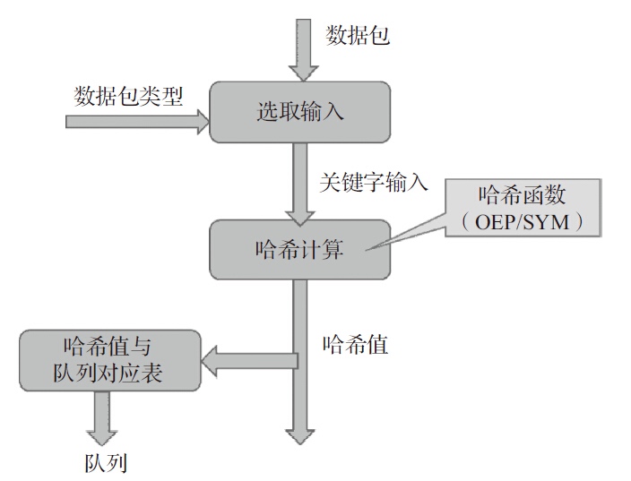 RSS Packet flow