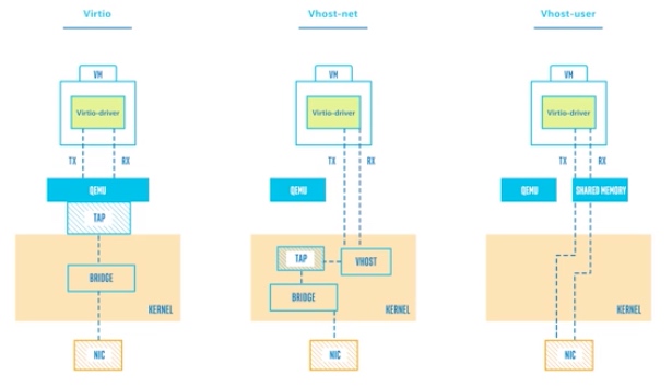 virtio-and-vhost-net-and-vhost-user