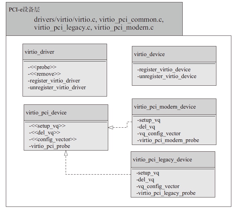 virtio-pcie-device-layer