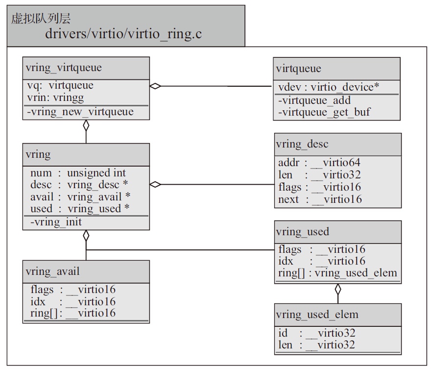 virtio-virtual-queue-layer