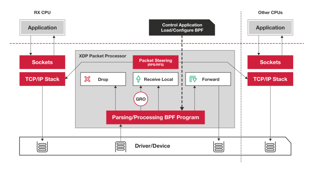 xdp-packet-processing