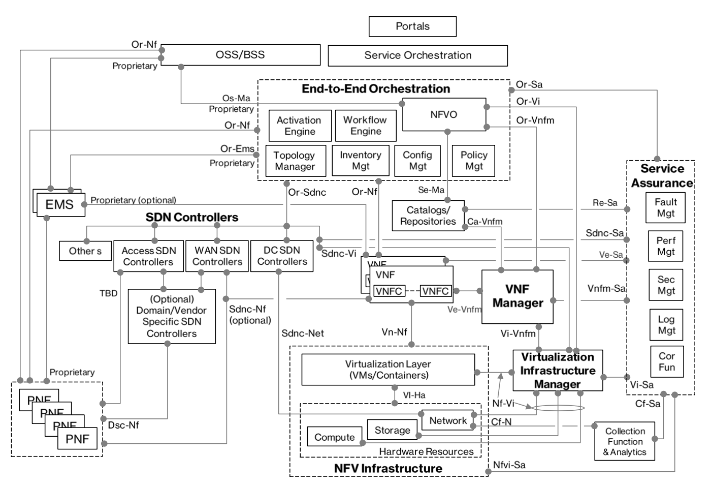 nfv arch