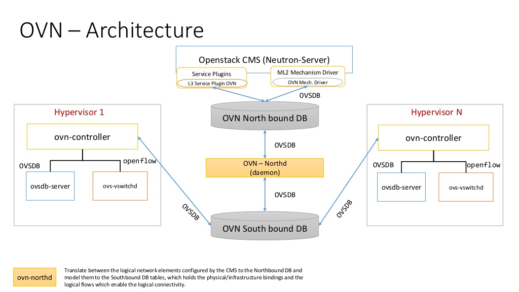 ovn architecture