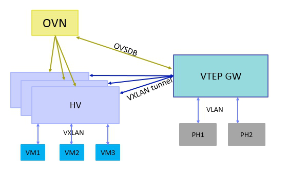 ovn vtep