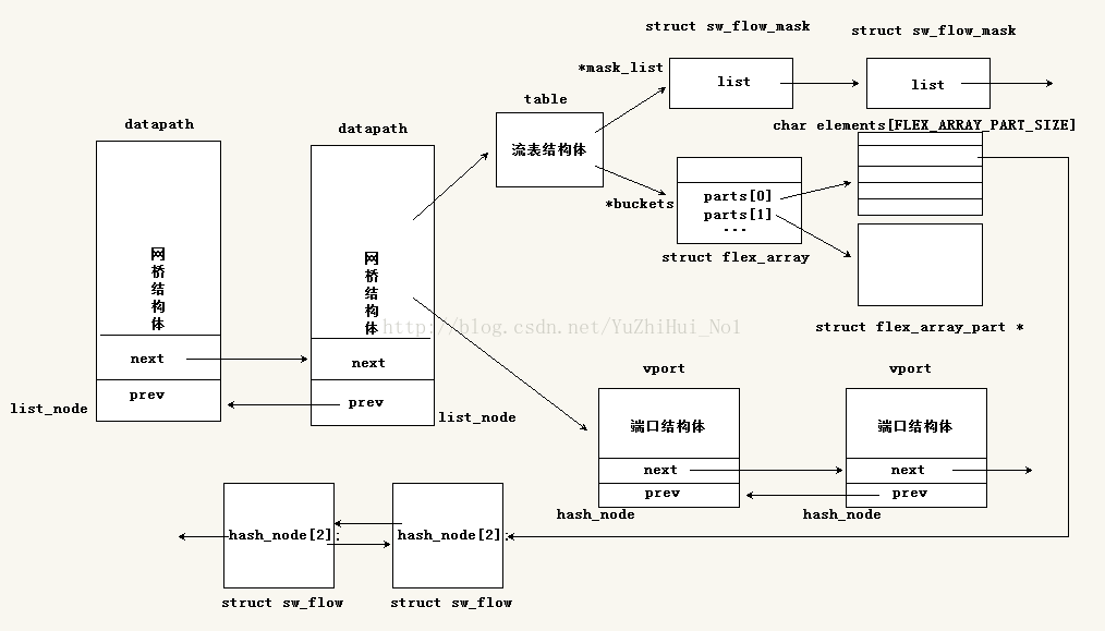 ovs-data-structure