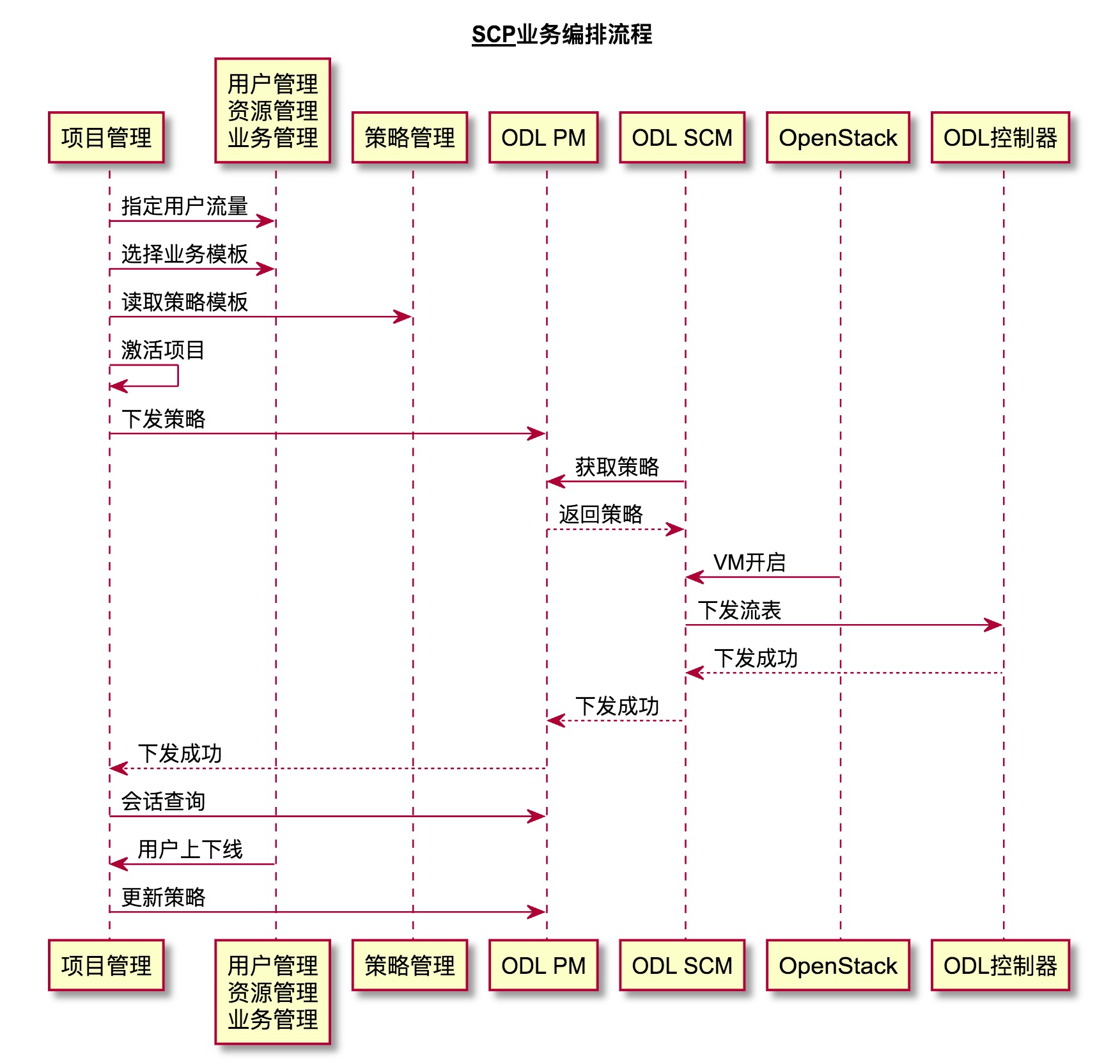 SCP业务流程编排