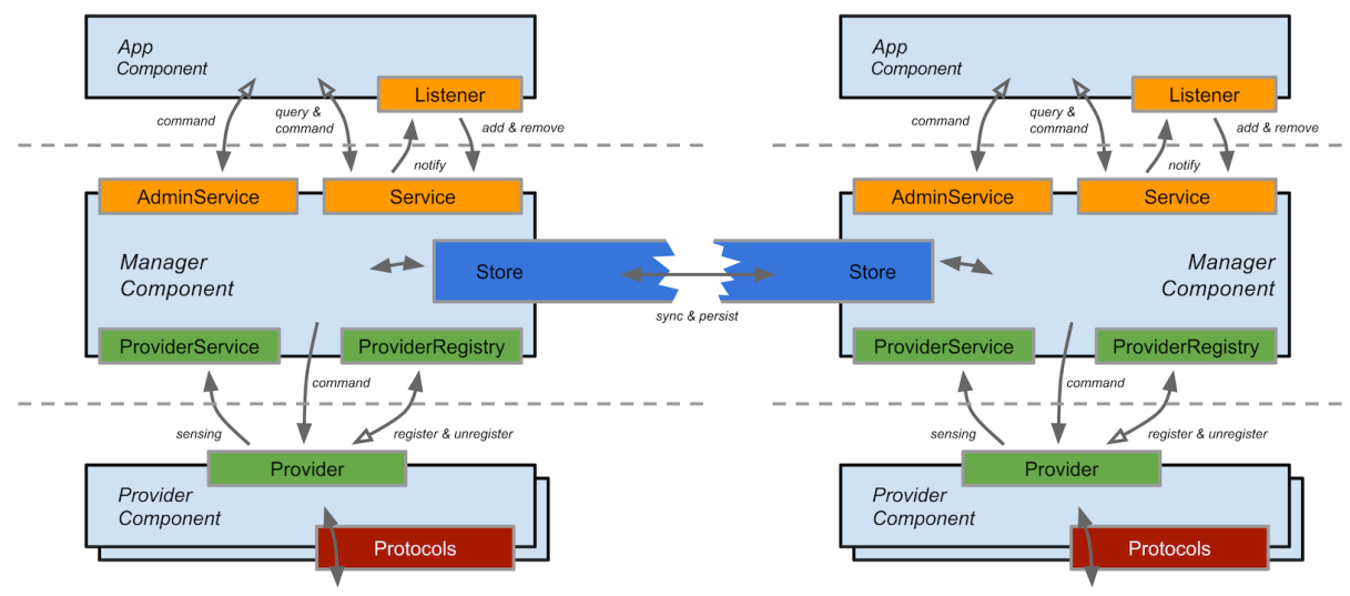 onos communication