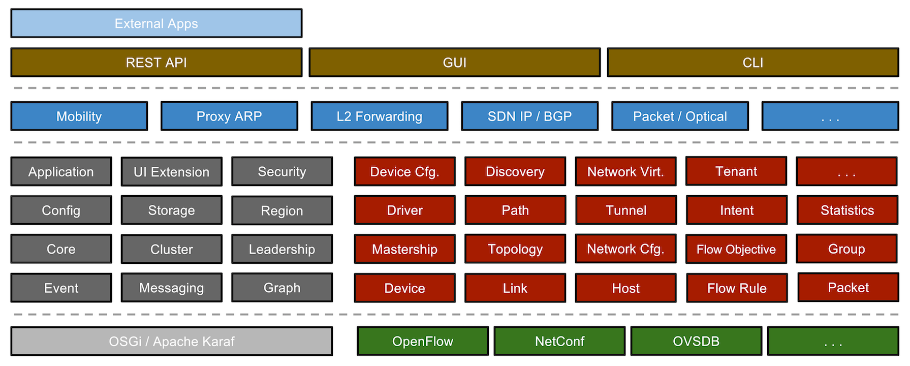 onos module