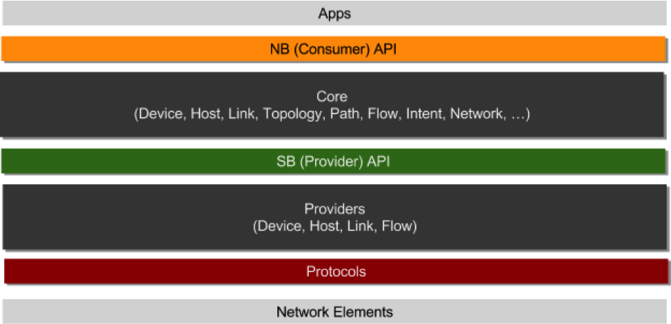 onos layers