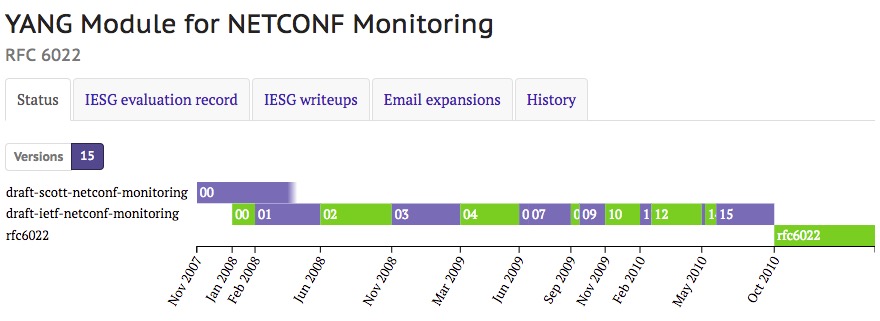 rfc6022 datatracker status