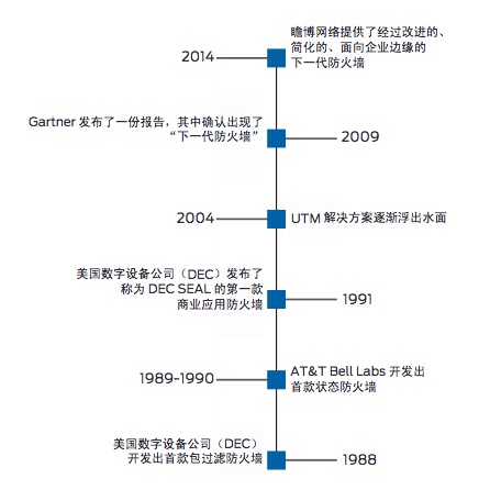 演进时间表