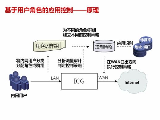 基于用户角色的应用控制实现原理