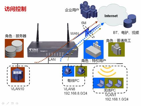 基于角色的流量审计和应用控制