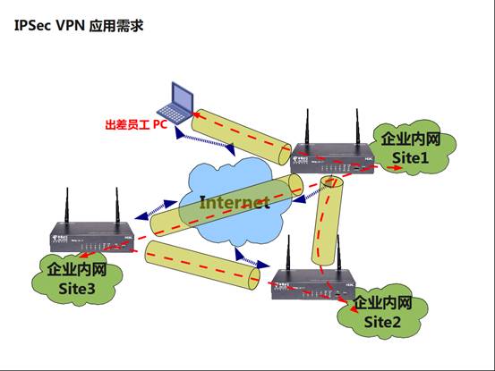 IPSec VPN应用场景