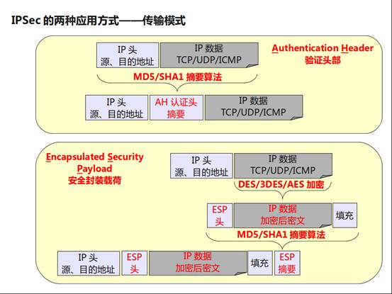 IPSec VPN传输模式