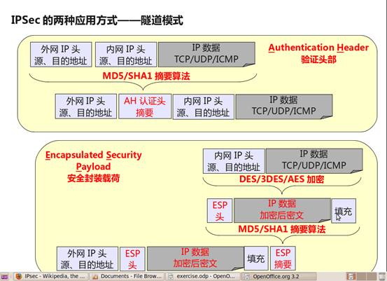 IPSec VPN隧道模式