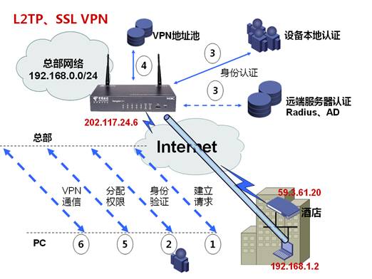 L2TP和SSLVPN